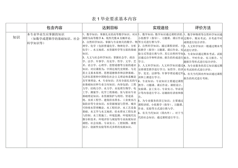 给排水科学与工程专业培养方案.docx_第3页