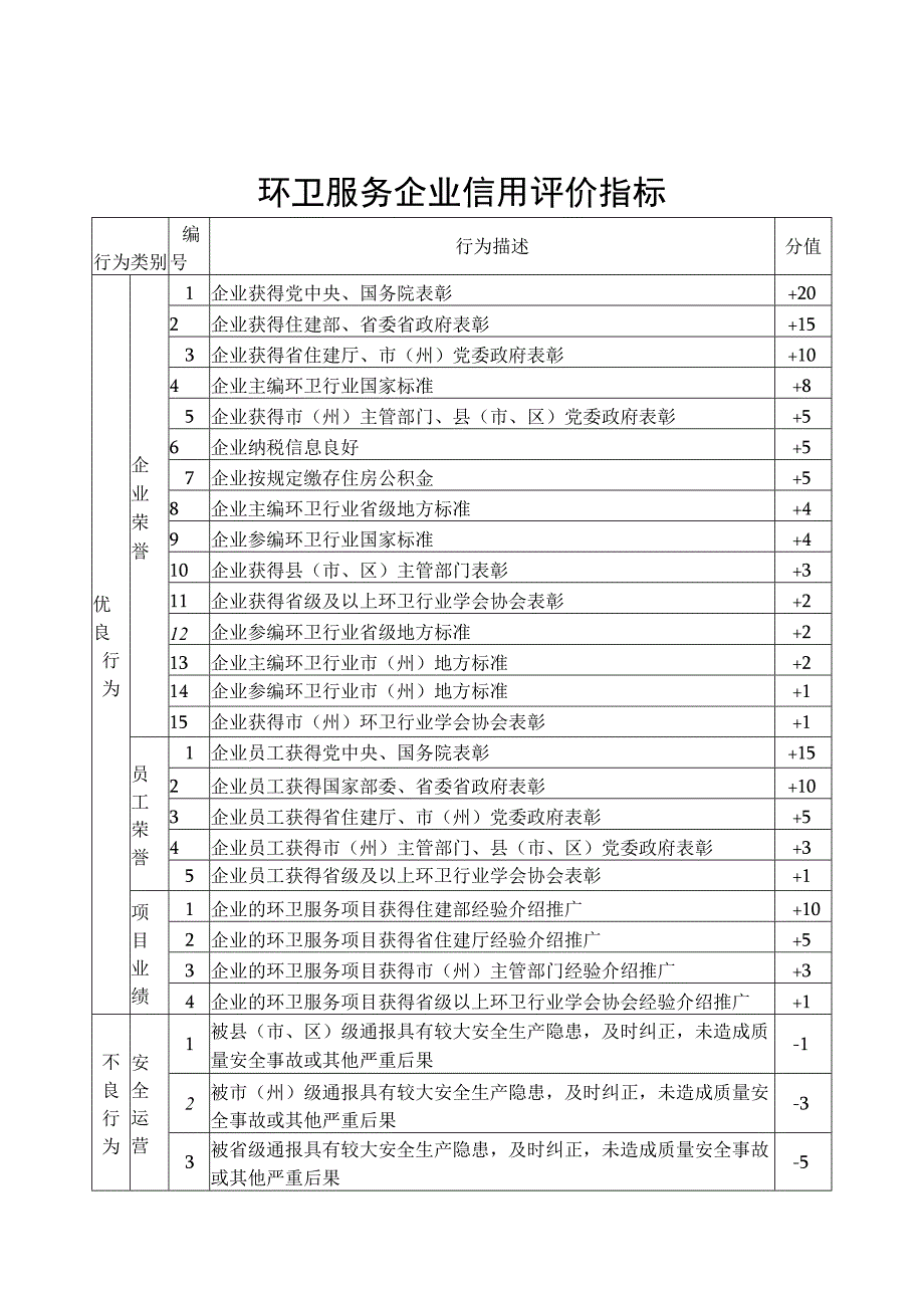 环卫服务企业、行业从业人员信用评价指标.docx_第1页