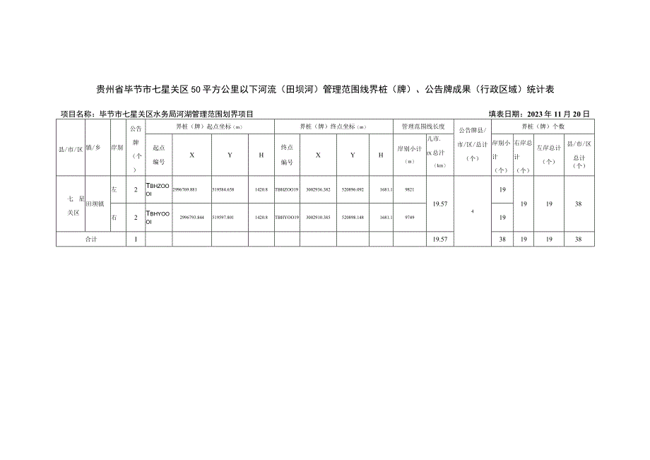 贵州省毕节市七星关区50平方公里以下河流（田坝河）管理范围线界桩（牌）、公告牌成果（行政区域）统计表.docx_第1页