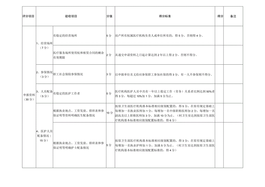 绍兴市基本医疗保险新增协议定点医疗机构综合评定项目及量化评分标准表.docx_第2页