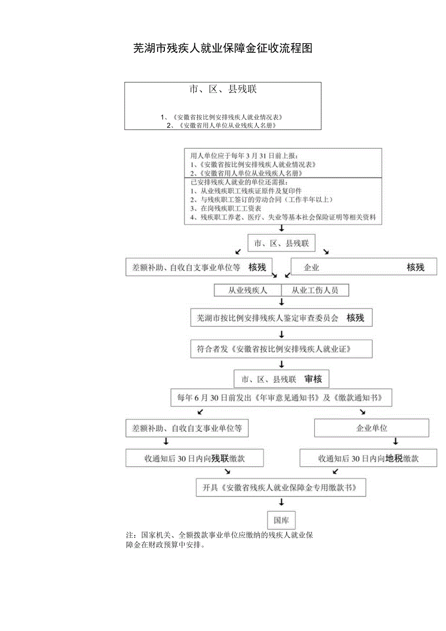 芜湖市残疾人就业保障金征收流程图.docx_第1页