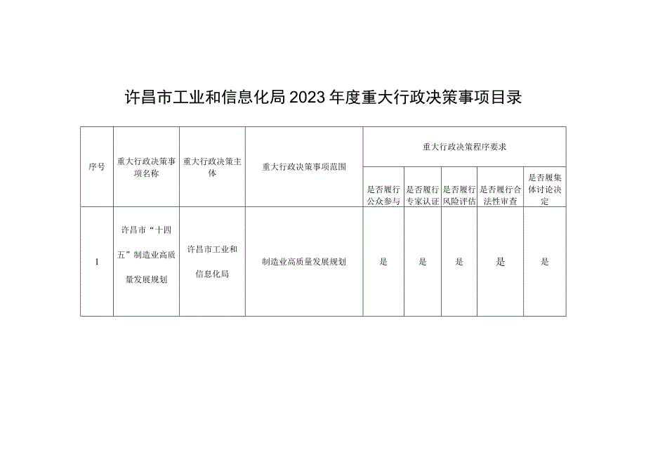 许昌市工业和信息化局2022年度重大行政决策事项目录.docx_第1页