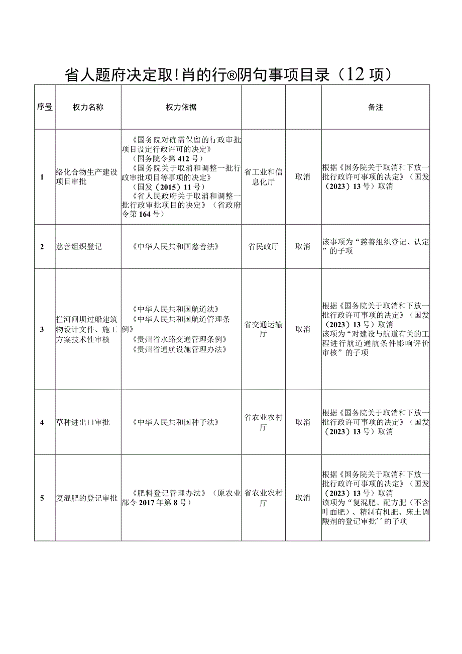 省人民政府决定取消的行政许可事项目录12项.docx_第1页