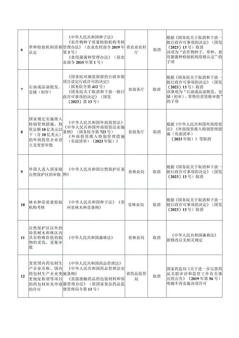 省人民政府决定取消的行政许可事项目录12项.docx_第2页