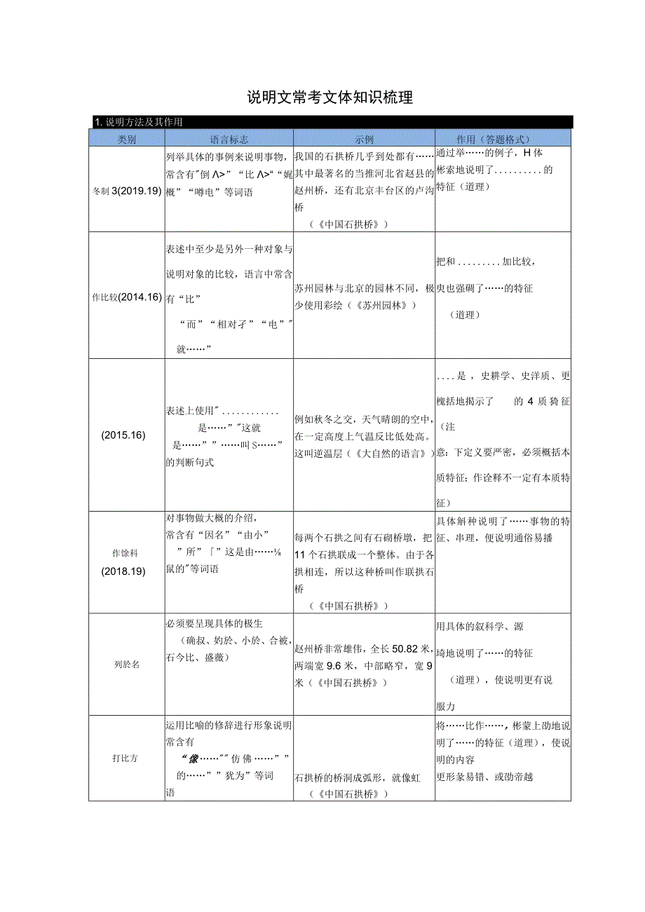 说明文常考文体知识梳理.docx_第1页