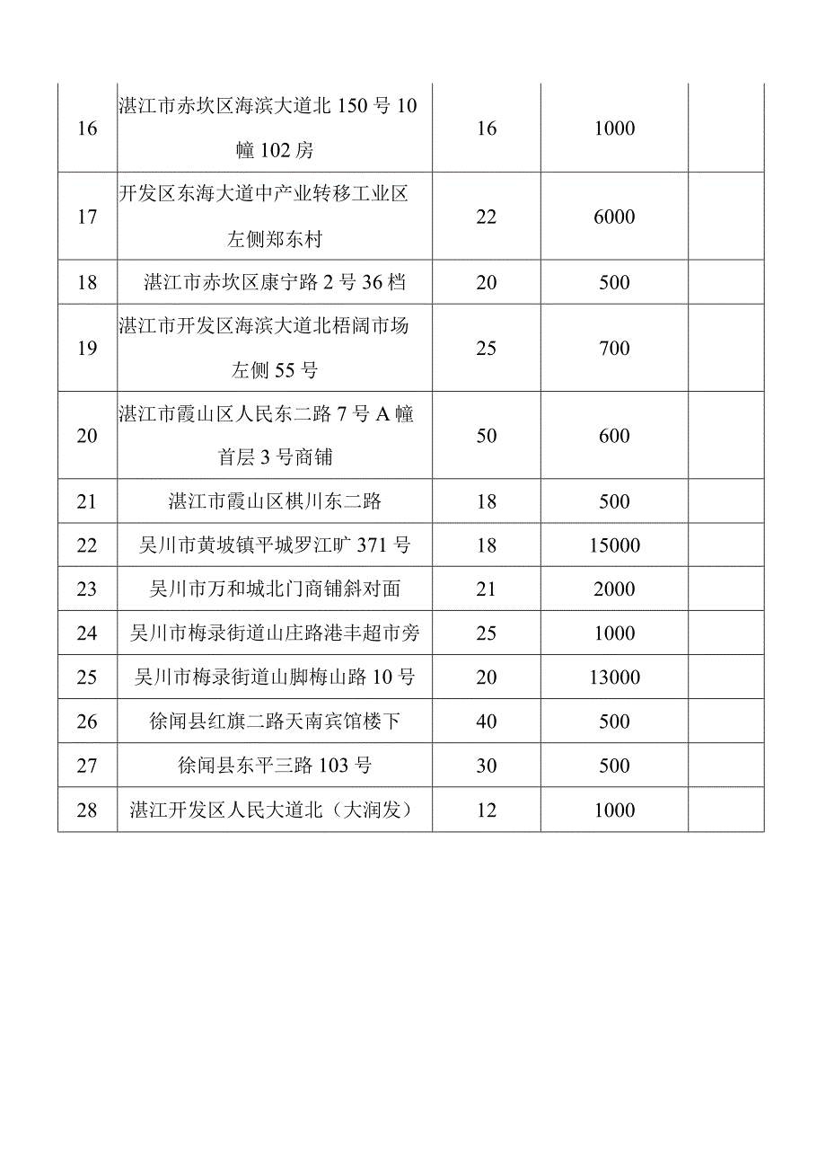 湛江市拟设福彩投注站明细表.docx_第2页