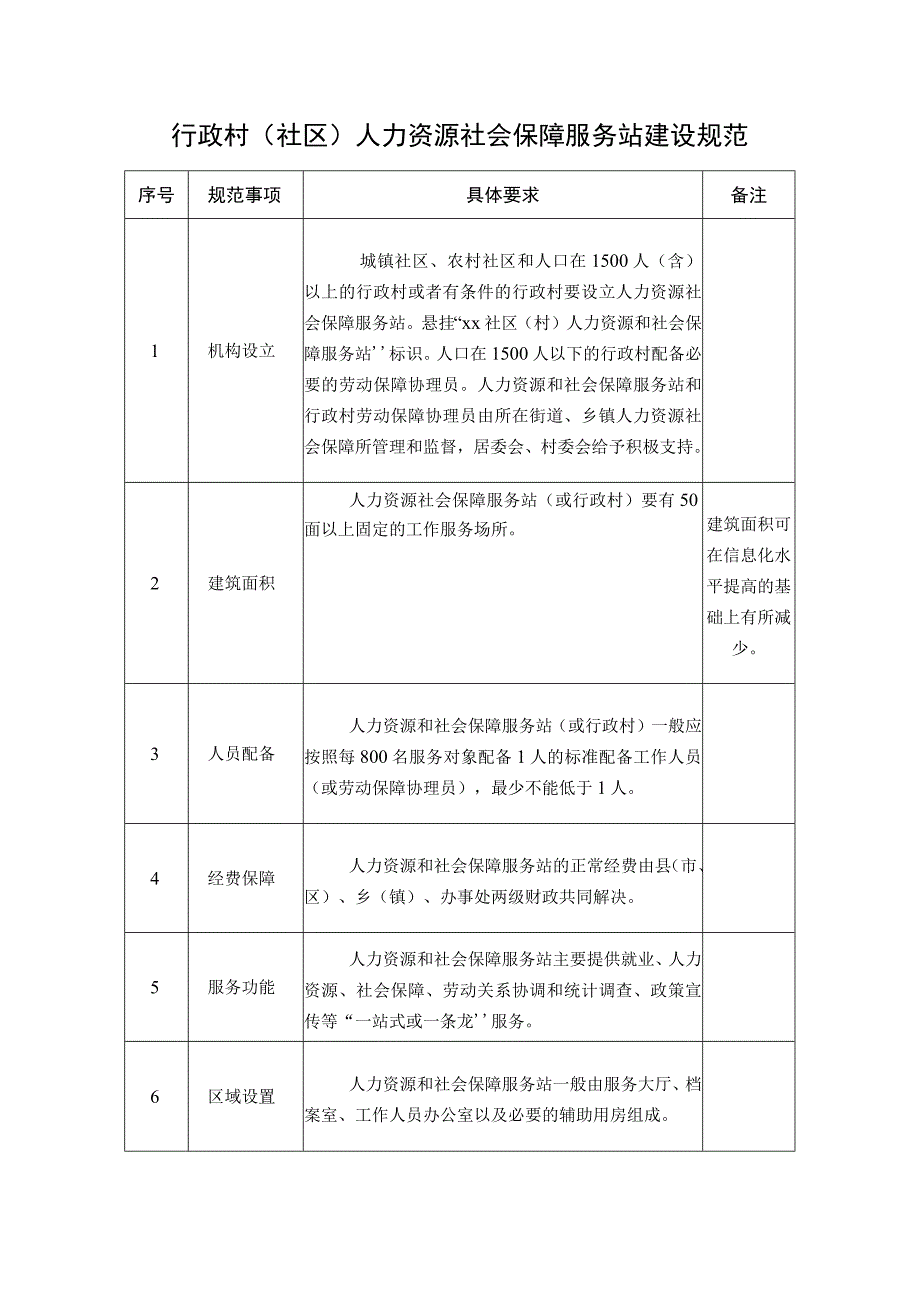 行政村社区人力资源社会保障服务站建设规范.docx_第1页