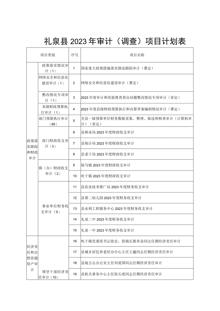 礼泉县2022年审计调查项目计划表.docx_第1页