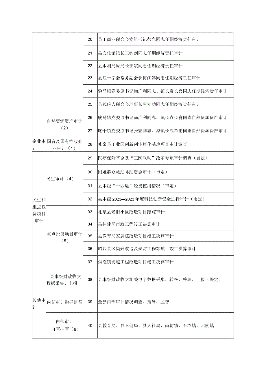 礼泉县2022年审计调查项目计划表.docx_第2页