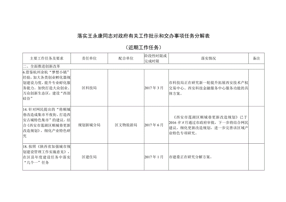 落实王永康同志对政府有关工作批示和交办事项任务分解表近期工作任务.docx_第1页