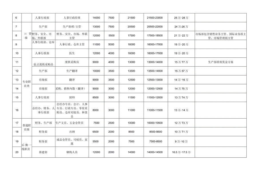 跨国公司薪酬管理制度各岗位定岗定薪标准.docx_第2页