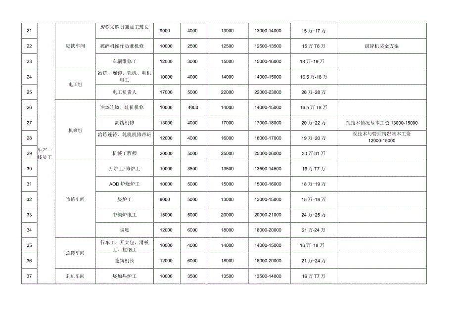 跨国公司薪酬管理制度各岗位定岗定薪标准.docx_第3页