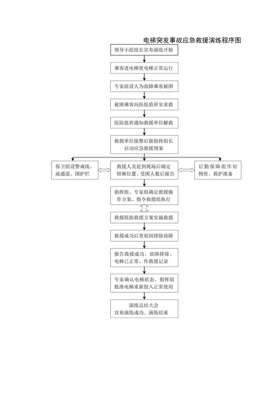 电梯突发事故应急救援演练程序图.docx_第1页