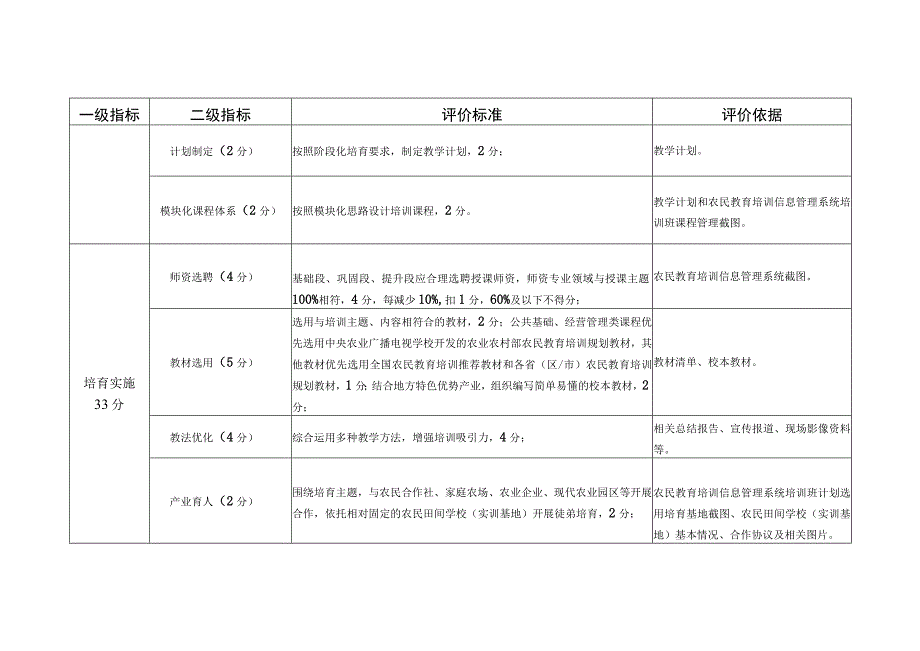 素质农民大师“师傅带徒”项目评分标准.docx_第2页