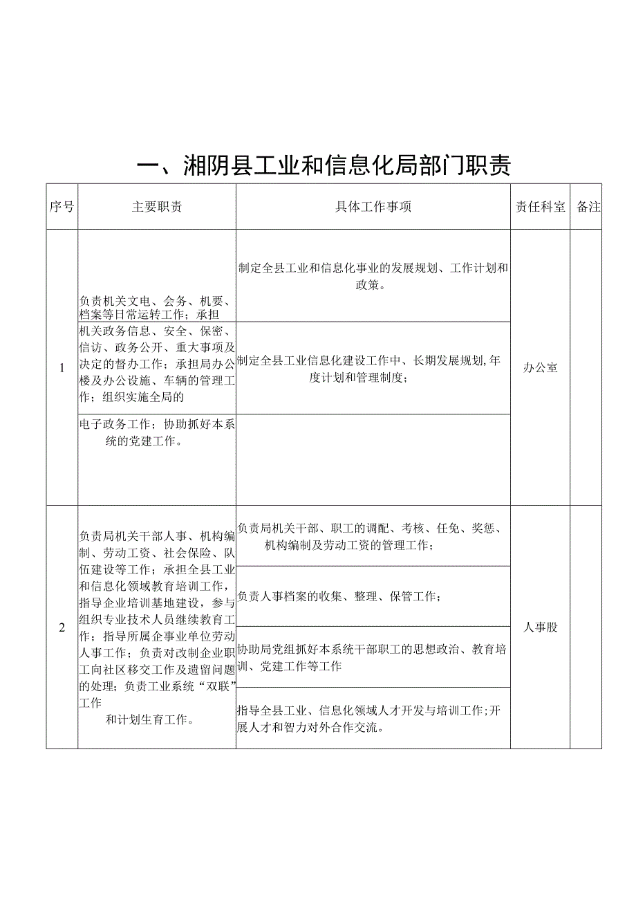 湘阴县工业和信息化局部门职责.docx_第1页