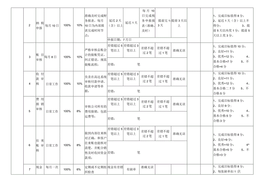 财务经理绩效考核表.docx_第2页