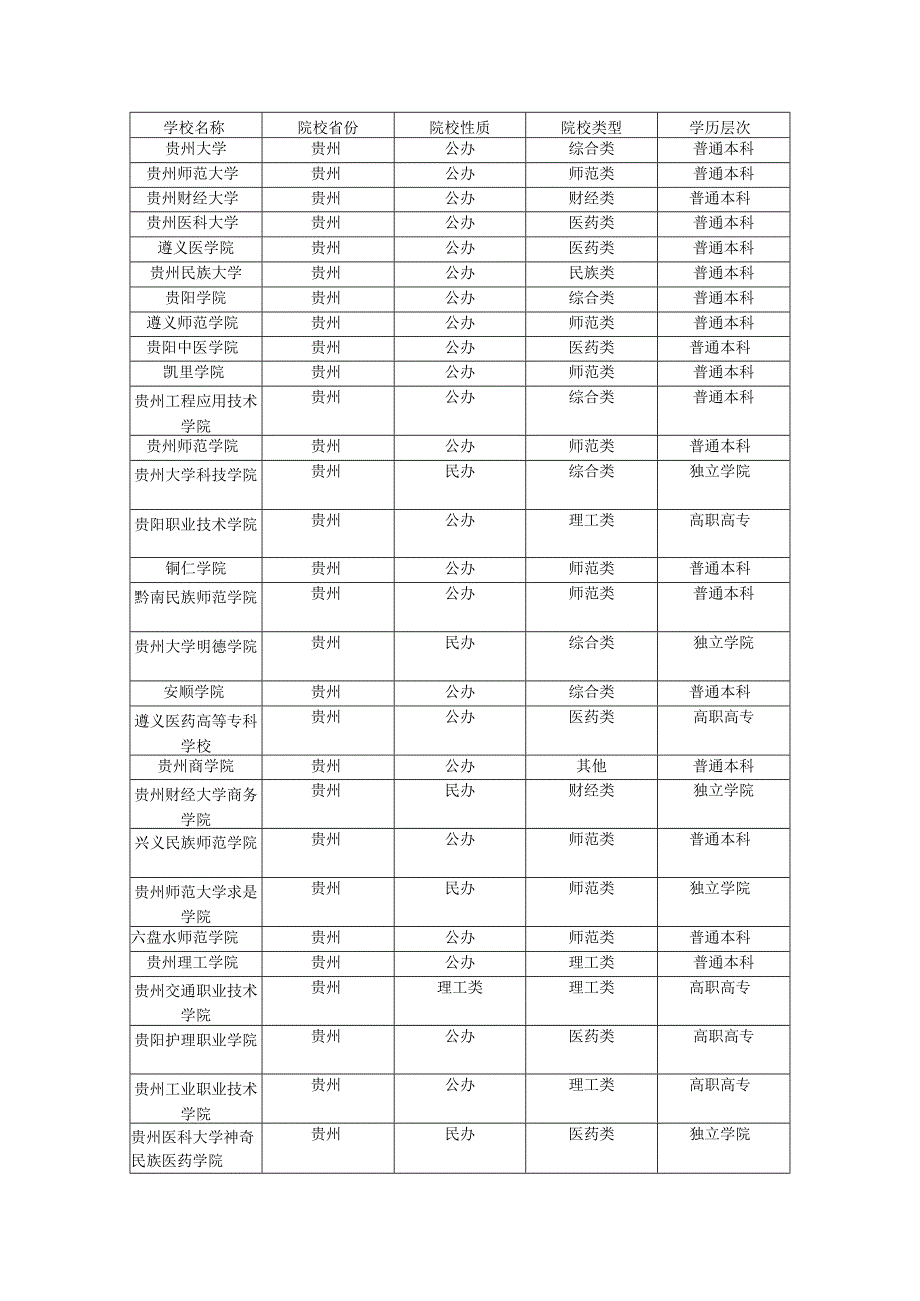 贵州高等院校以及专科院校名称.docx_第1页