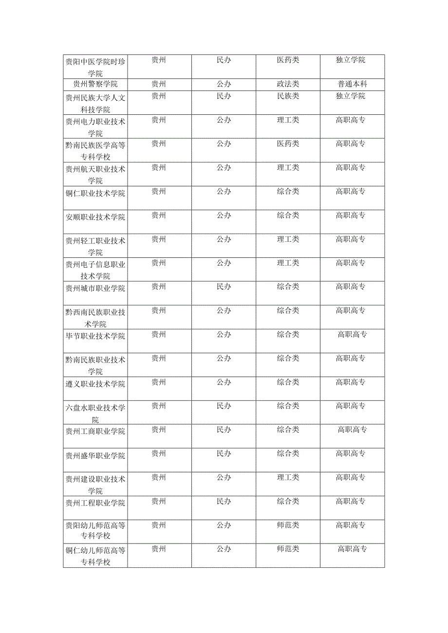 贵州高等院校以及专科院校名称.docx_第2页