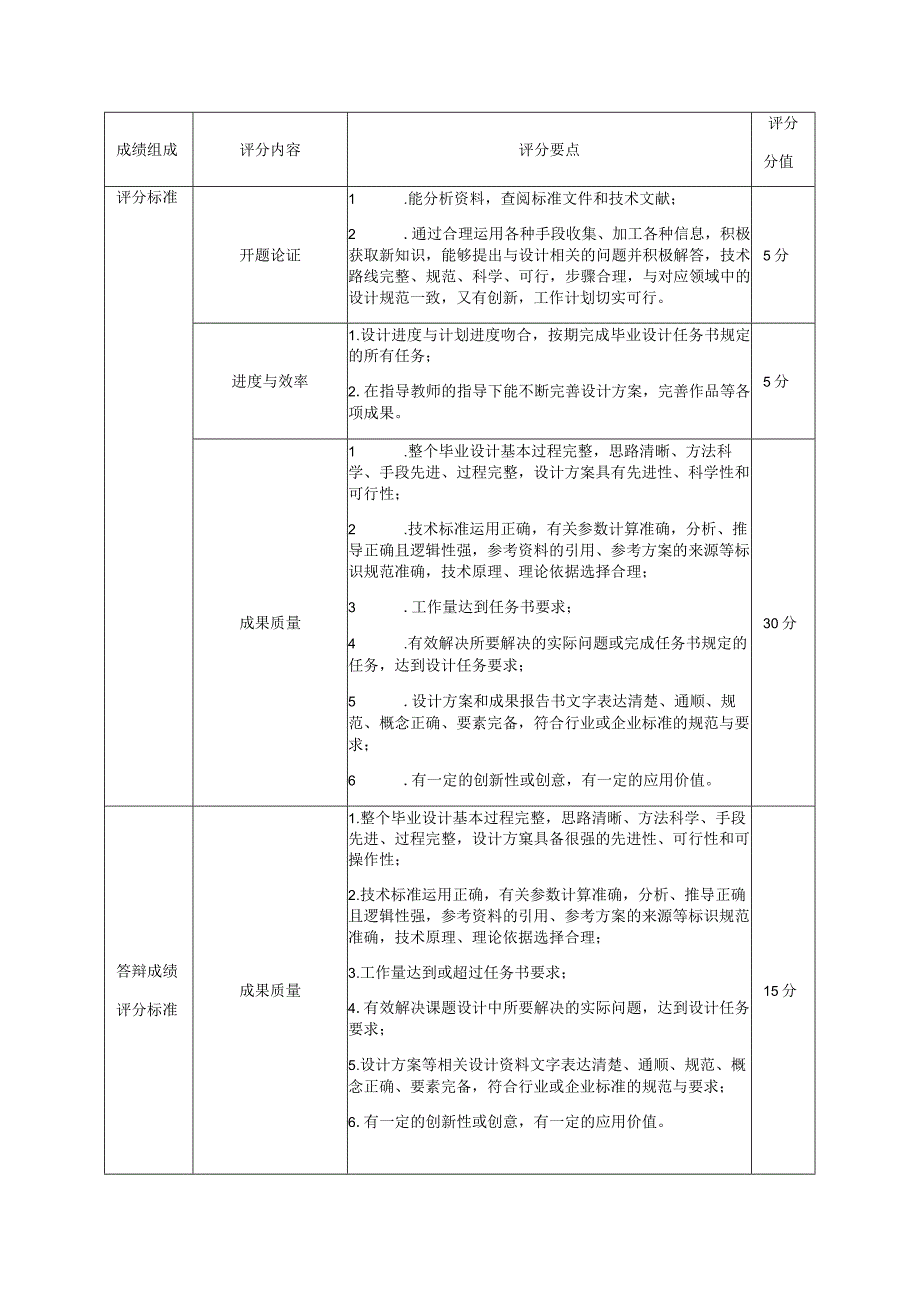 衡阳技师学院毕业设计成绩评定标准.docx_第2页