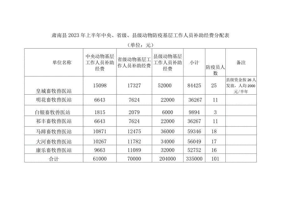 肃南县2022年上半年中央、省级、县级动物防疫基层工作人员补助经费分配表.docx_第1页