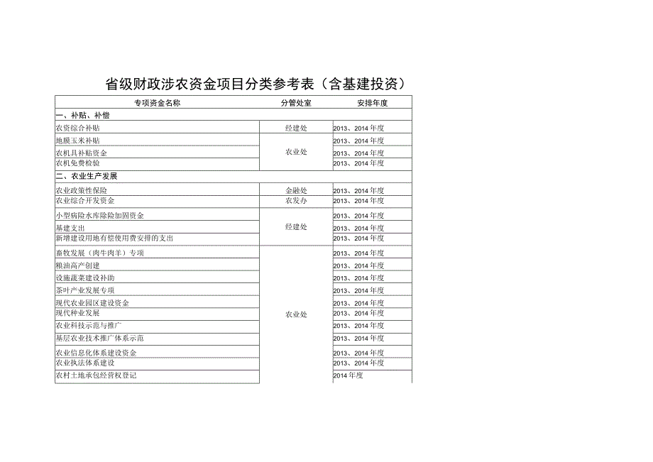 省级财政涉农资金项目分类参考表含基建投资.docx_第1页