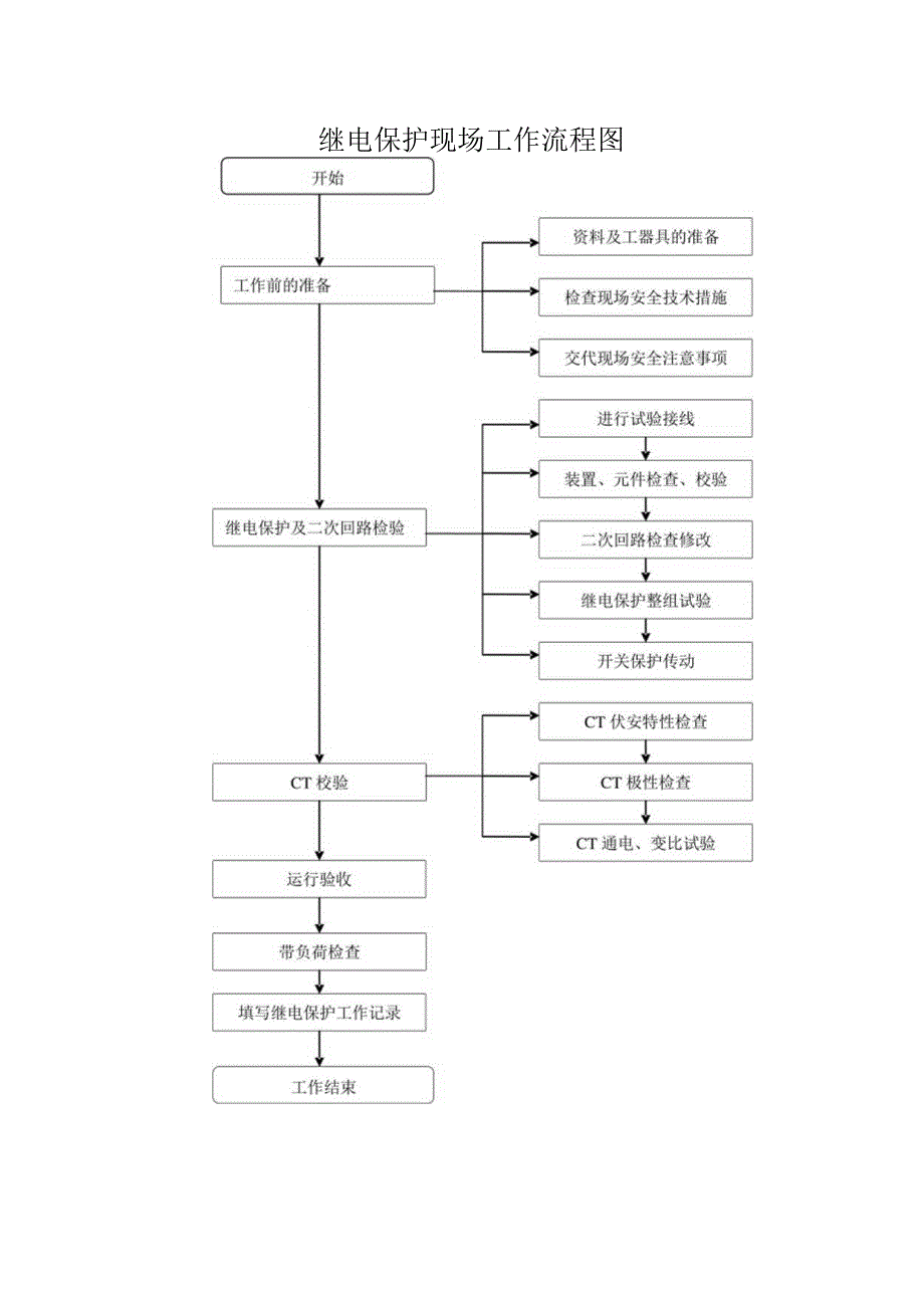 继电保护现场工作流程图.docx_第1页