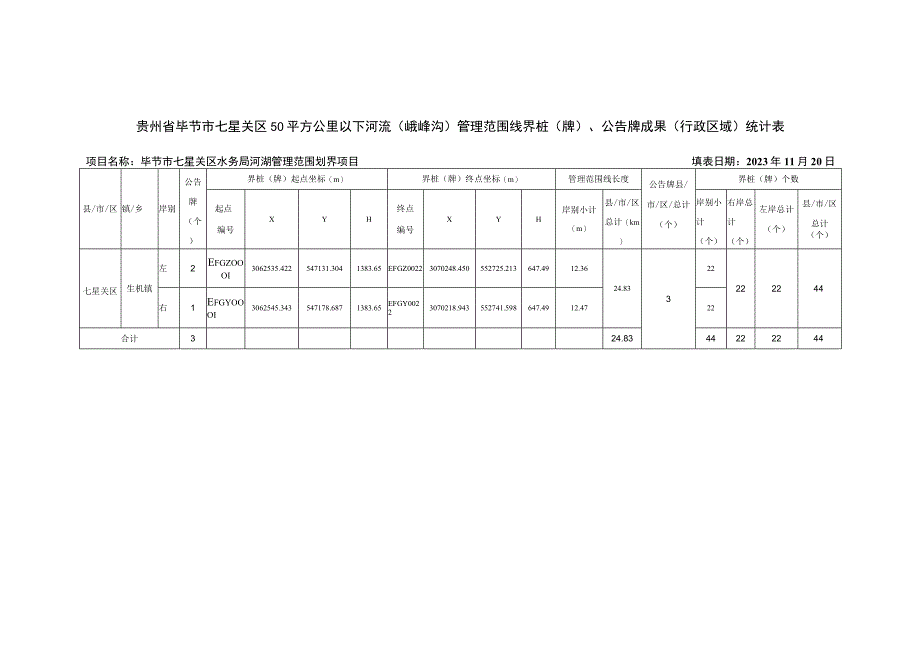 贵州省毕节市七星关区50平方公里以下河流（峨峰沟）管理范围线界桩（牌）、公告牌成果（行政区域）统计表.docx_第1页