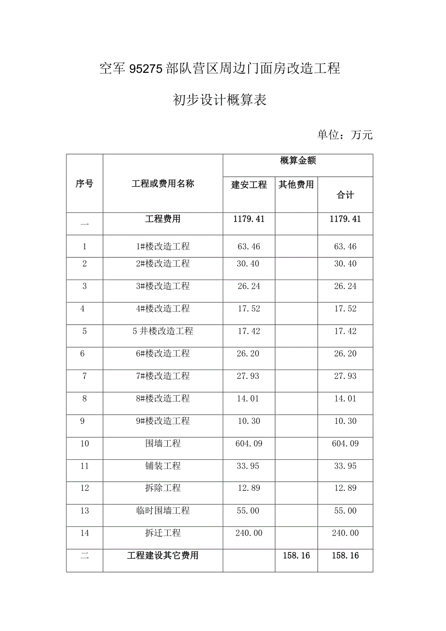 空军95275部队营区周边门面房改造工程初步设计概算表.docx_第1页