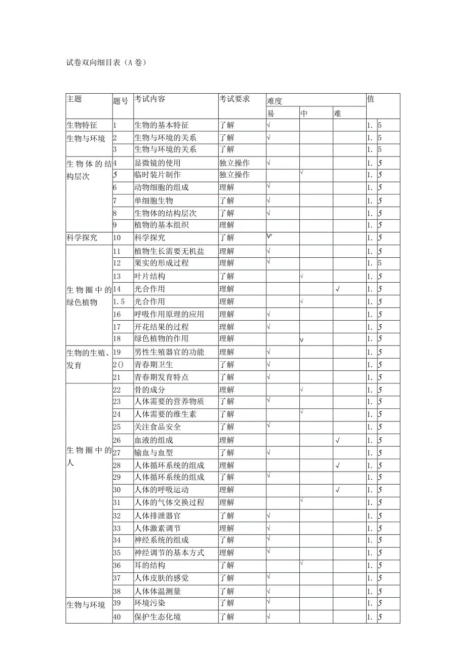 试卷双向细目表.docx_第1页