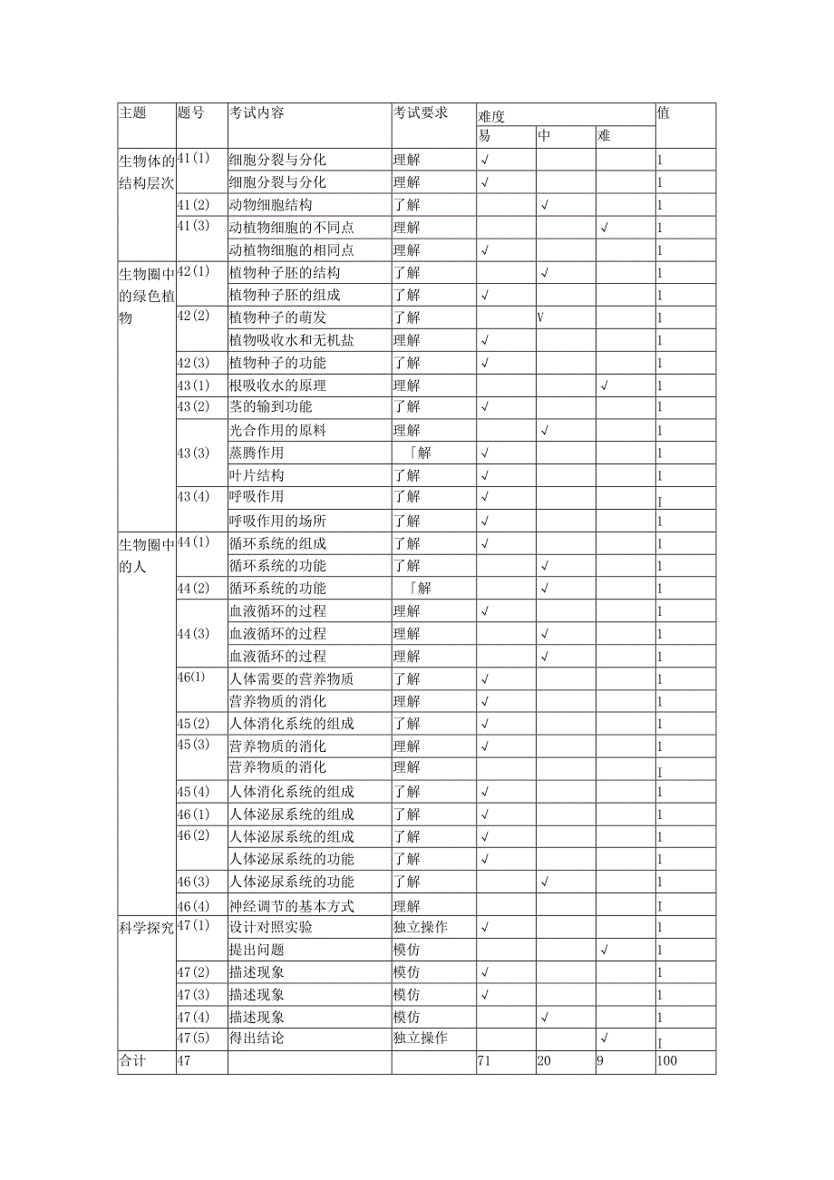 试卷双向细目表.docx_第2页