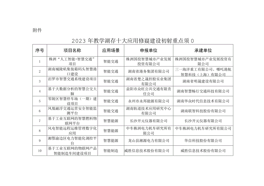 2023年数字湖南十大应用场景建设计划重点项目.docx_第1页