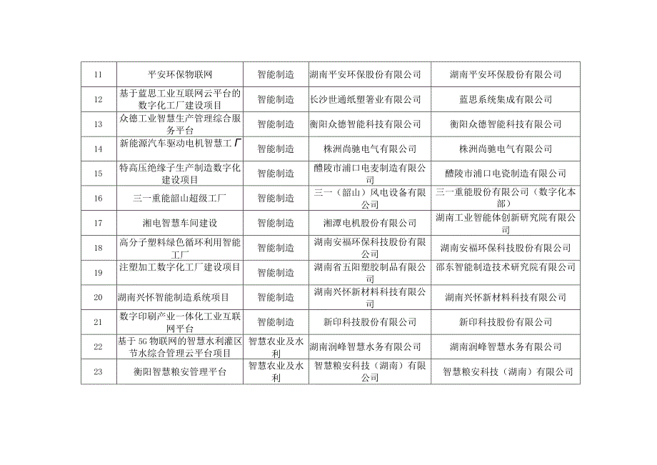 2023年数字湖南十大应用场景建设计划重点项目.docx_第2页