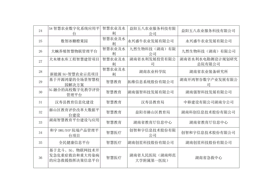 2023年数字湖南十大应用场景建设计划重点项目.docx_第3页