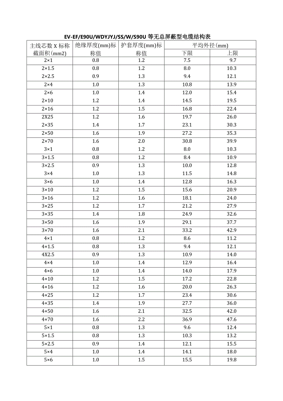 EV-EF、E90U、WDYJYJ、SS、VV、S90U 电缆结构表.docx_第1页