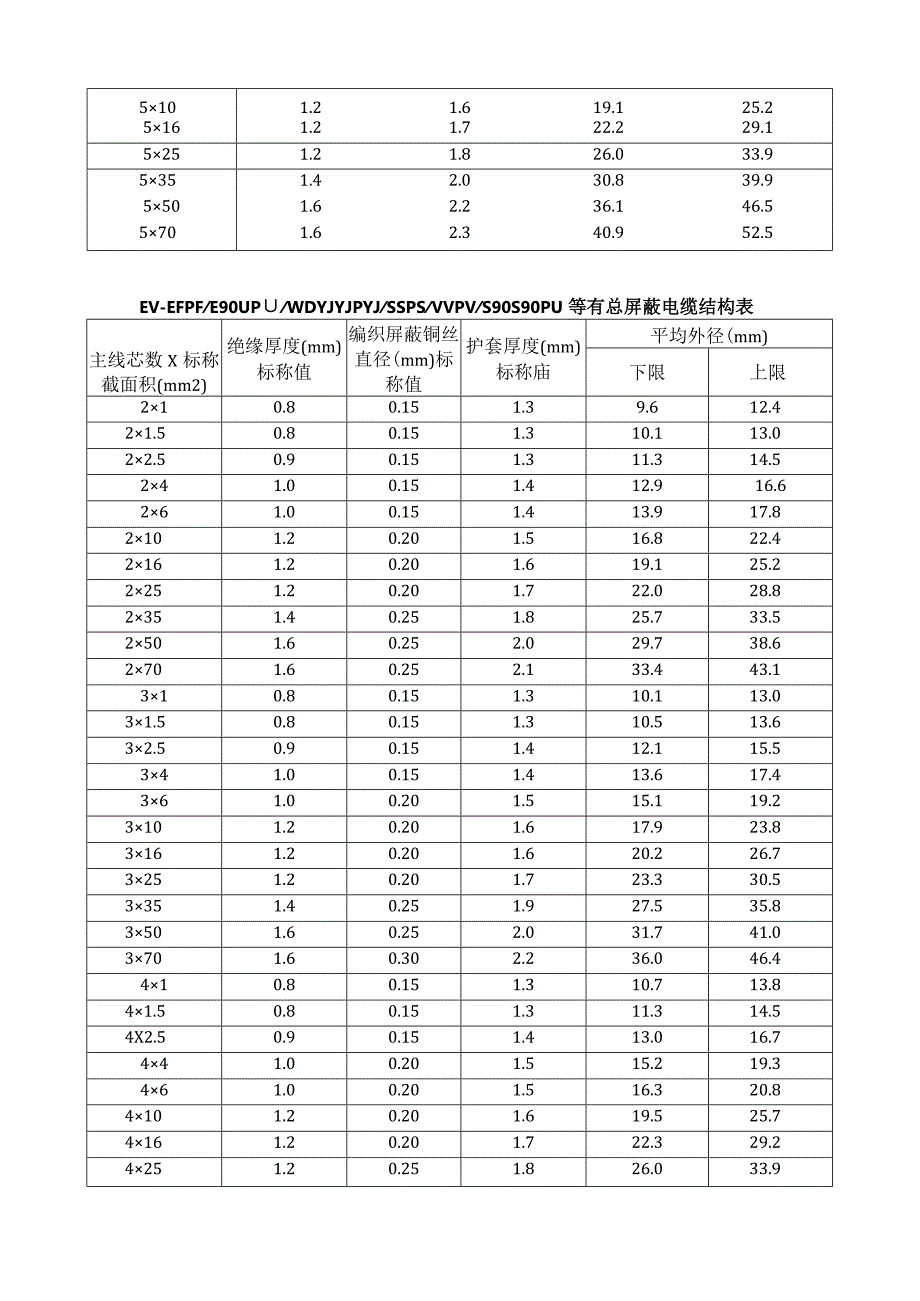 EV-EF、E90U、WDYJYJ、SS、VV、S90U 电缆结构表.docx_第2页