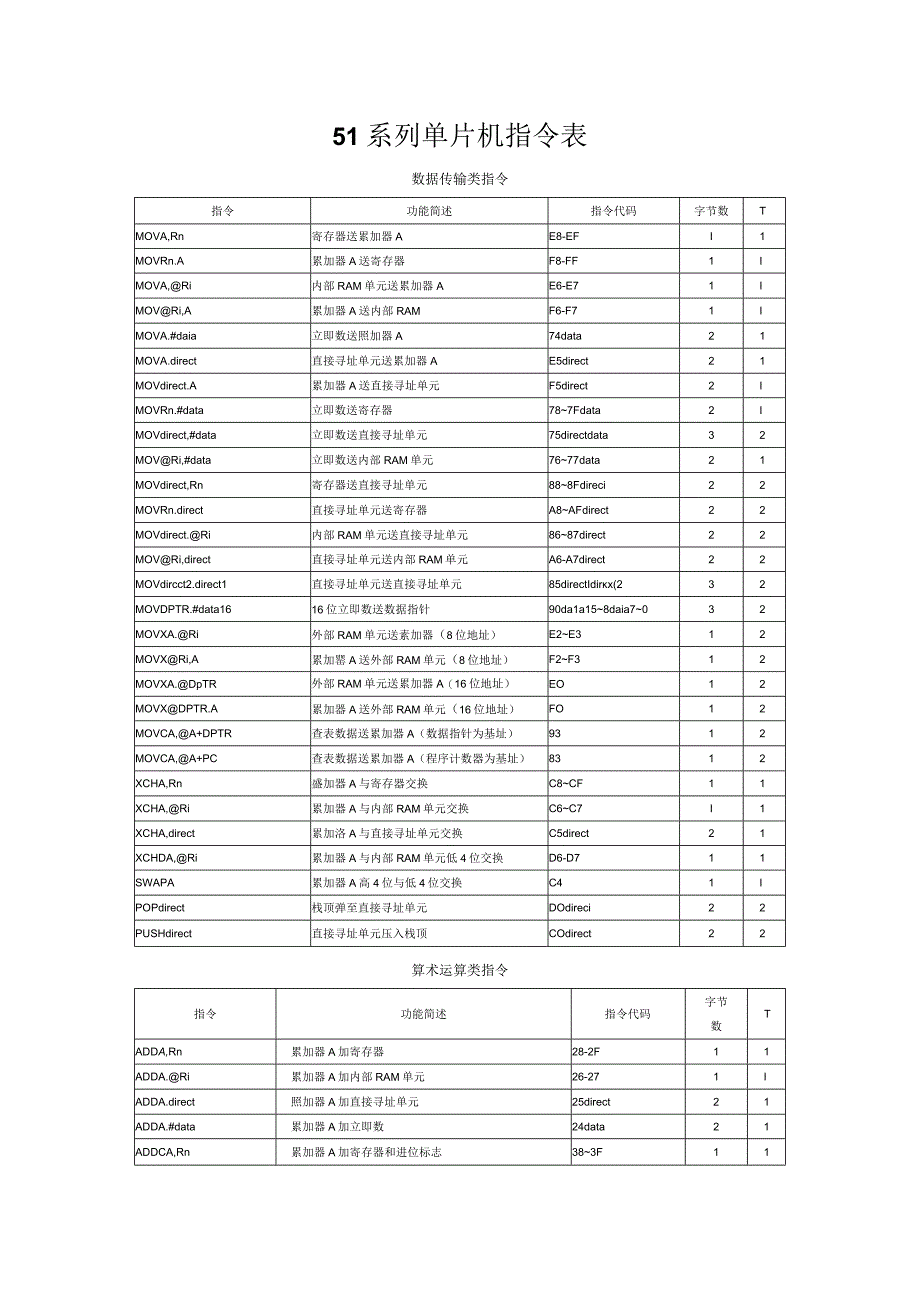 51系列单片机指令表.docx_第1页