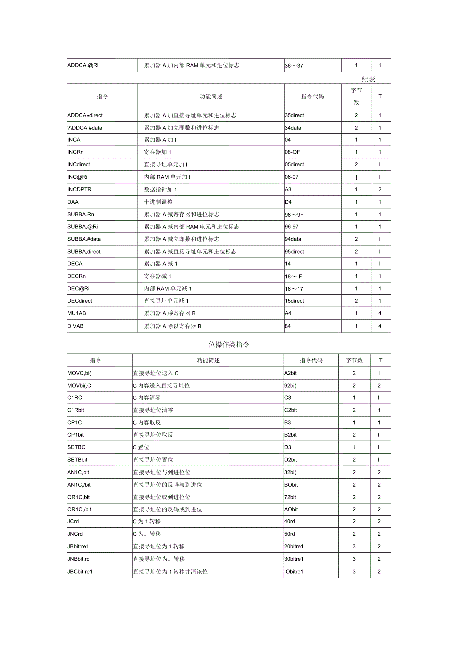 51系列单片机指令表.docx_第2页