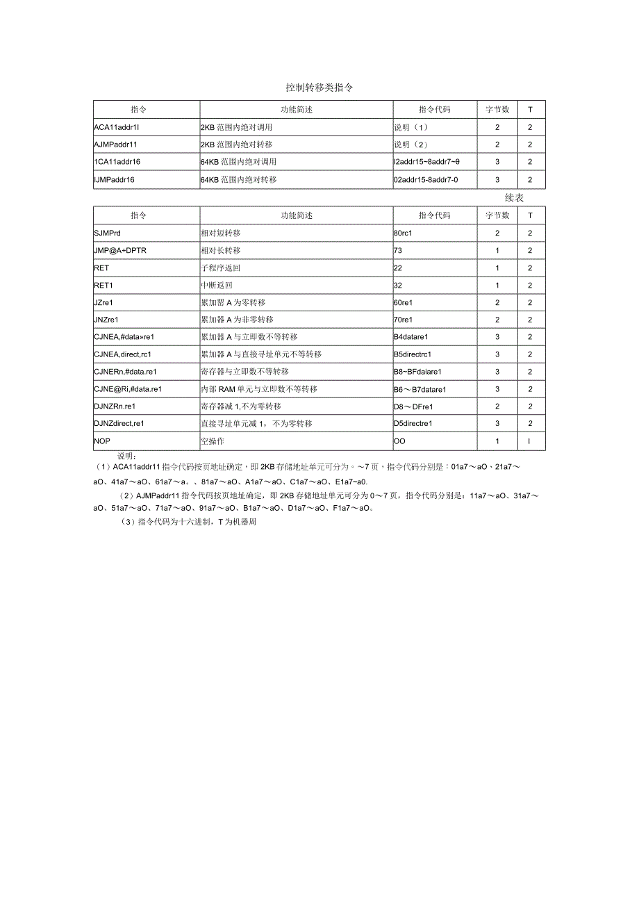 51系列单片机指令表.docx_第3页