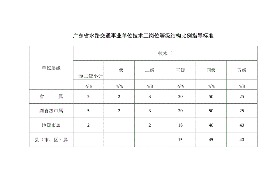 事业单位专业技术岗位等级结构比例指导标准.docx_第2页