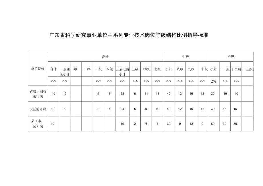 事业单位专业技术岗位等级结构比例指导标准.docx_第3页