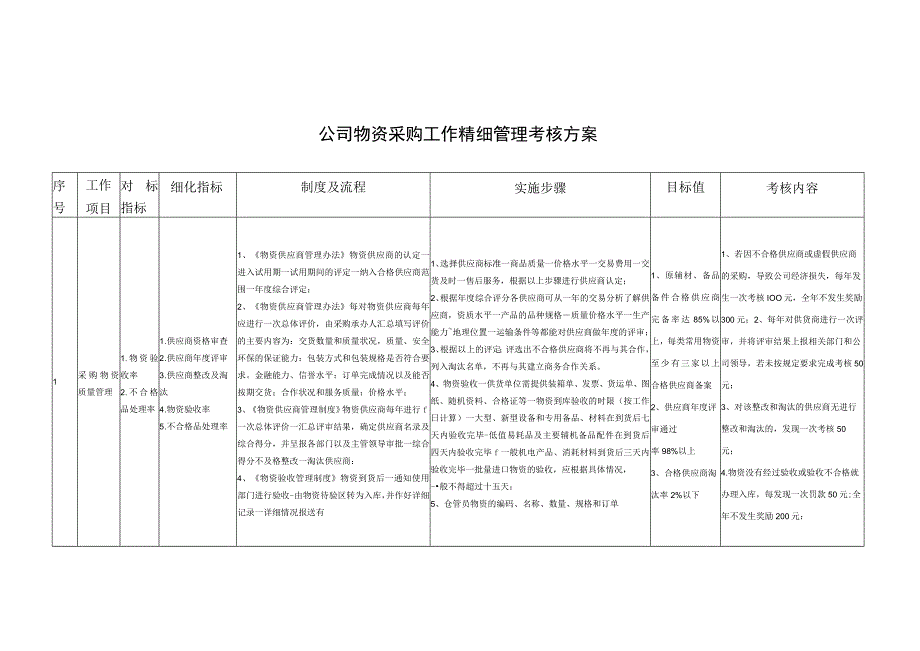 公司物资采购工作精细管理考核方案.docx_第1页