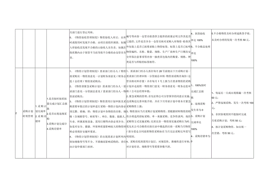 公司物资采购工作精细管理考核方案.docx_第2页