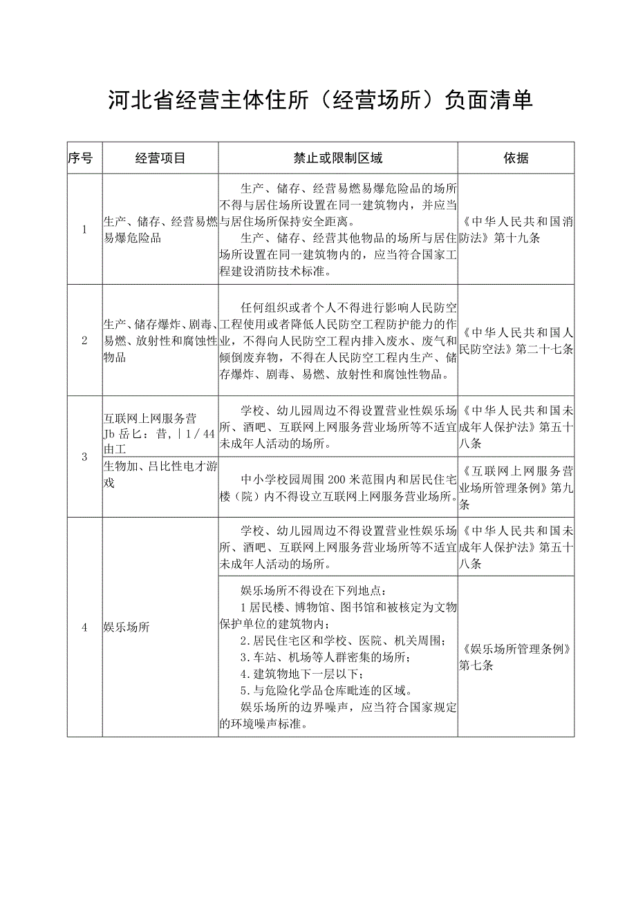 《河北省经营主体住所（经营场所）负面清单》.docx_第1页