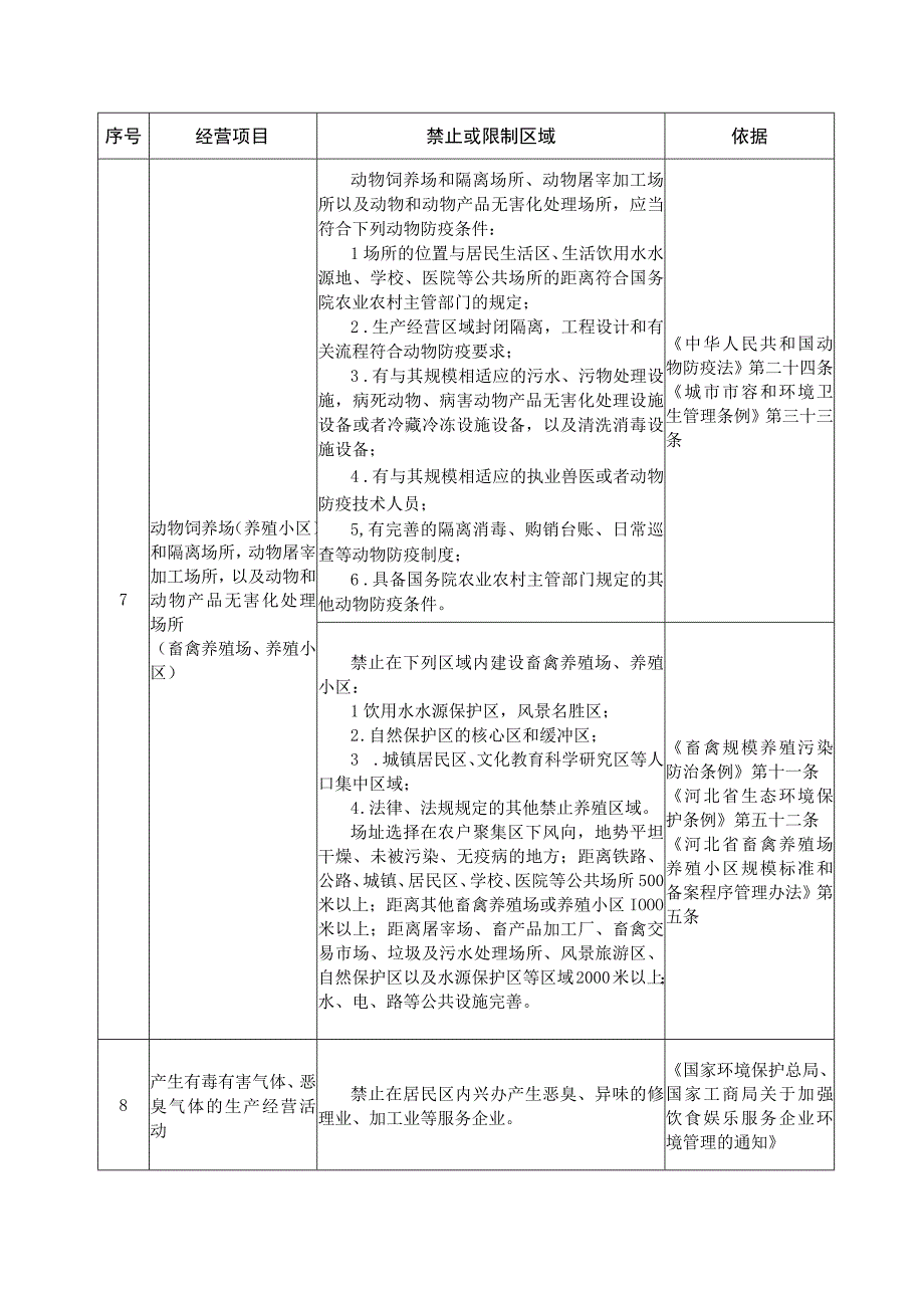 《河北省经营主体住所（经营场所）负面清单》.docx_第3页