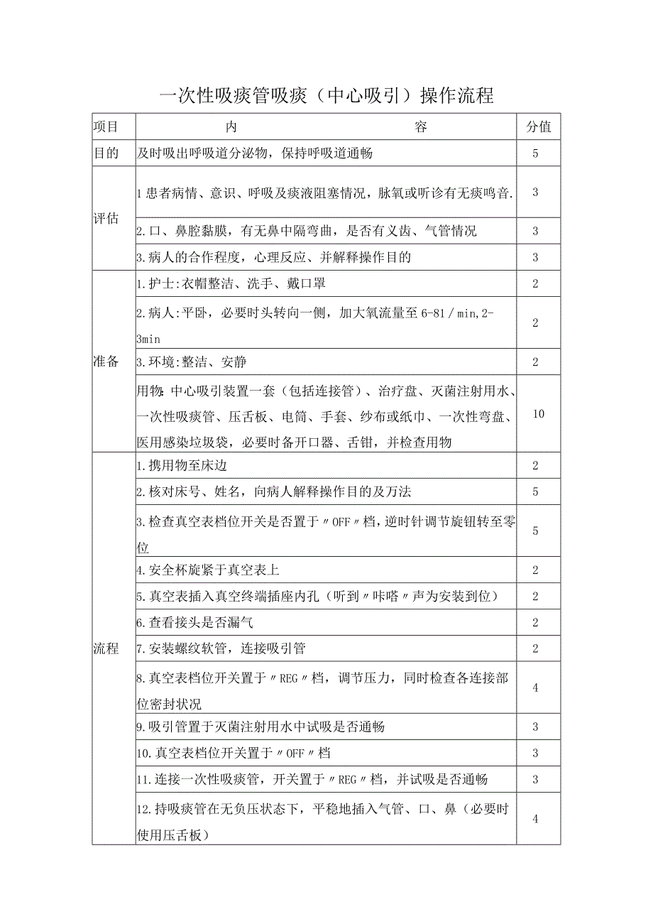 一次性吸痰管吸痰(中心吸引)操作流程.docx_第1页