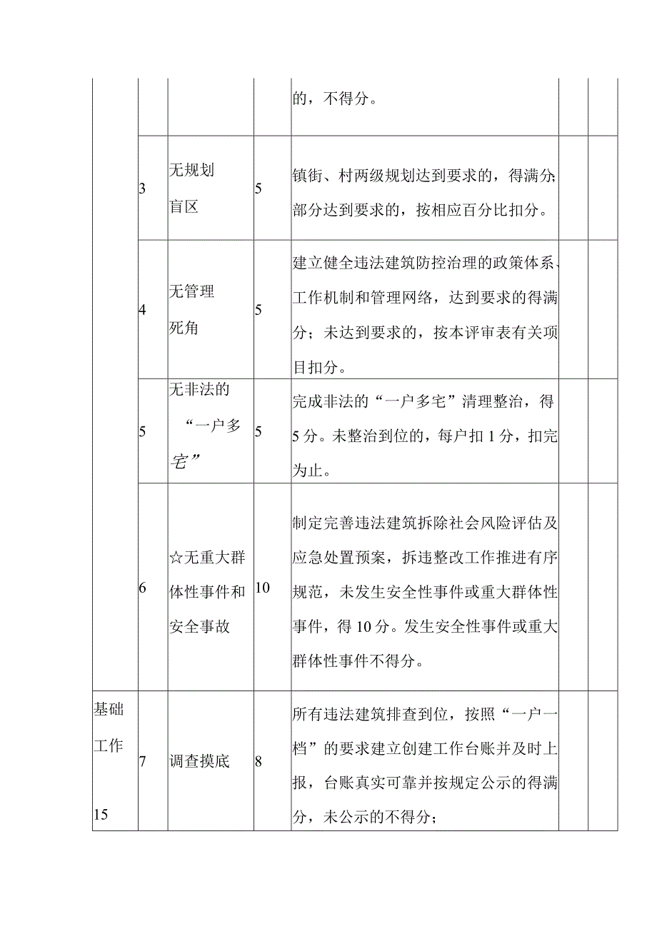 “无违建村（社区）”创建工作考核指标评分表.docx_第2页