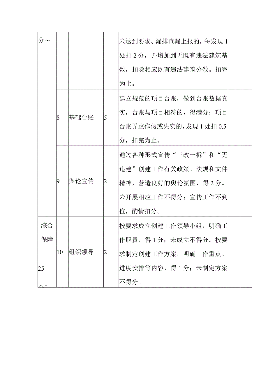 “无违建村（社区）”创建工作考核指标评分表.docx_第3页