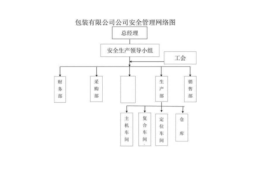 公司安全管理网络图.docx_第1页