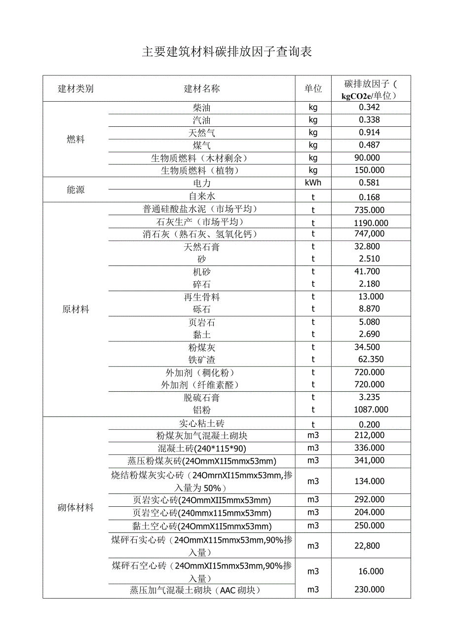 主要建筑材料碳排放因子查询表.docx_第1页