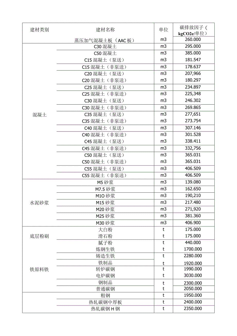 主要建筑材料碳排放因子查询表.docx_第2页